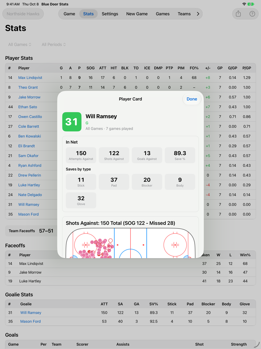 A goalie card with save percentage and saves by type