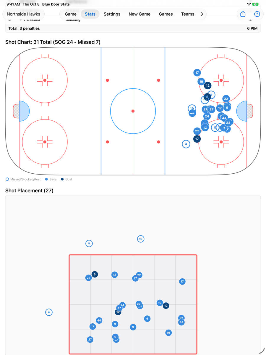 The team shot chart and shot placement on the net